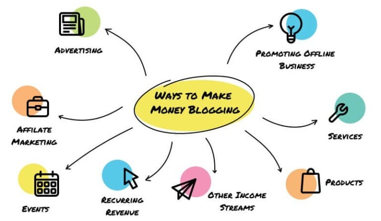 Ways To Make Money Blogging Online